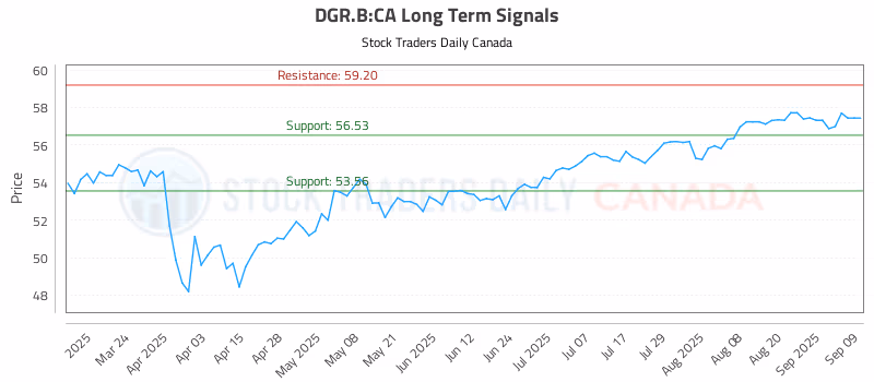 Stock Chart for DGR.B:CA