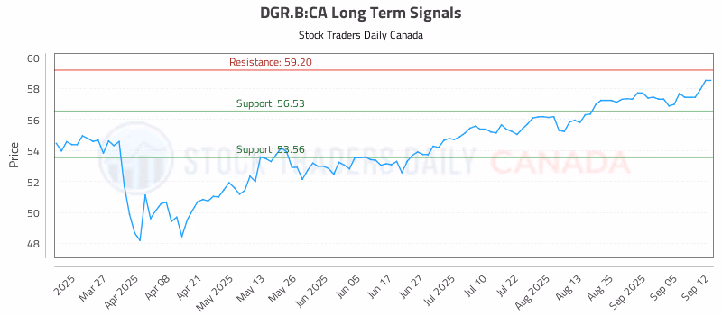 Stock Chart for DGR.B:CA
