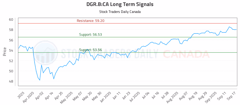 Stock Chart for DGR.B:CA