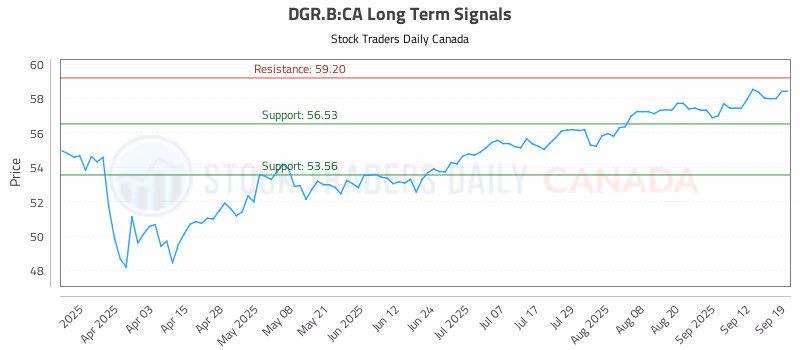 Stock Chart for DGR.B:CA