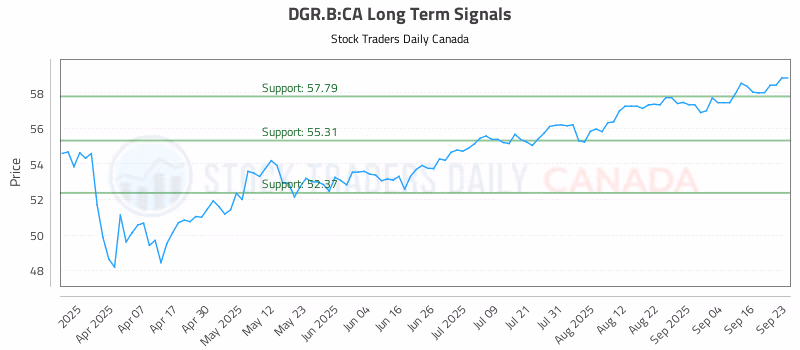 Stock Chart for DGR.B:CA