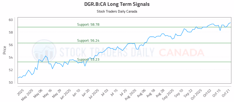 Stock Chart for DGR.B:CA