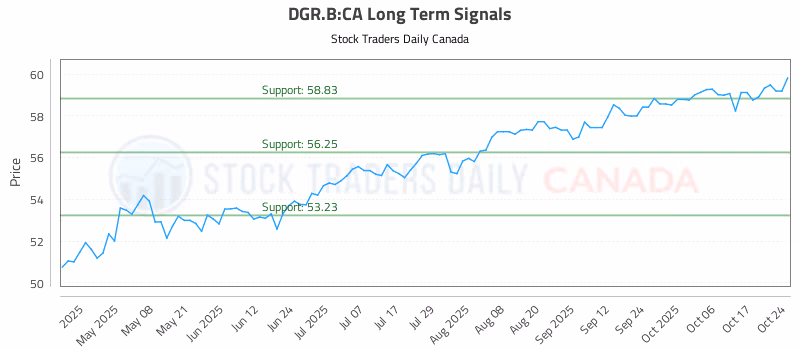 Stock Chart for DGR.B:CA