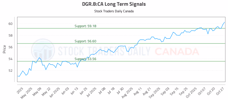 Stock Chart for DGR.B:CA