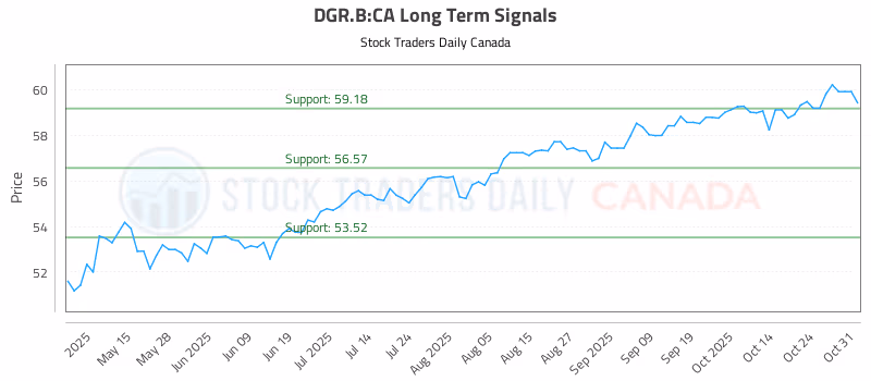 Stock Chart for DGR.B:CA