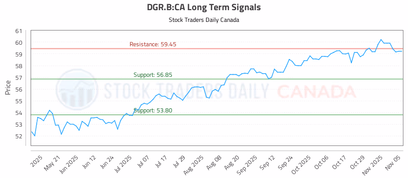 Stock Chart for DGR.B:CA