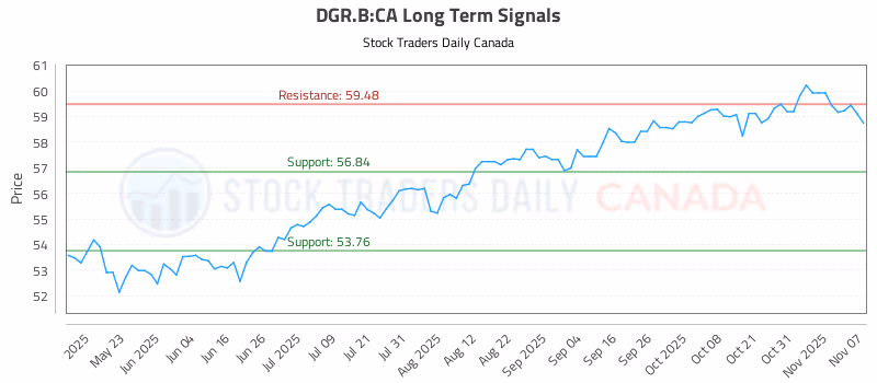 Stock Chart for DGR.B:CA