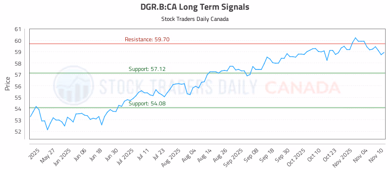 Stock Chart for DGR.B:CA