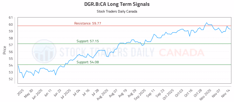 Stock Chart for DGR.B:CA