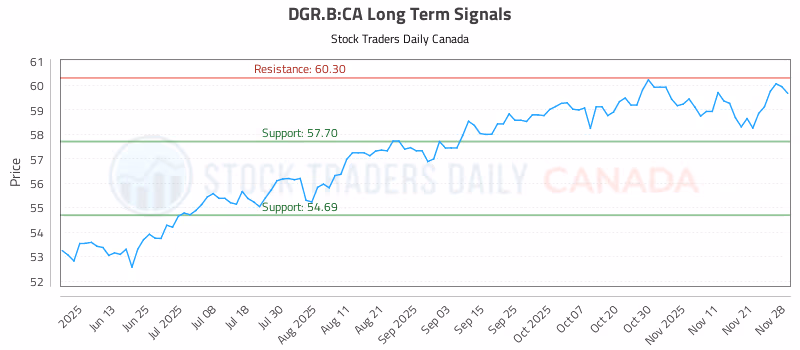 Stock Chart for DGR.B:CA