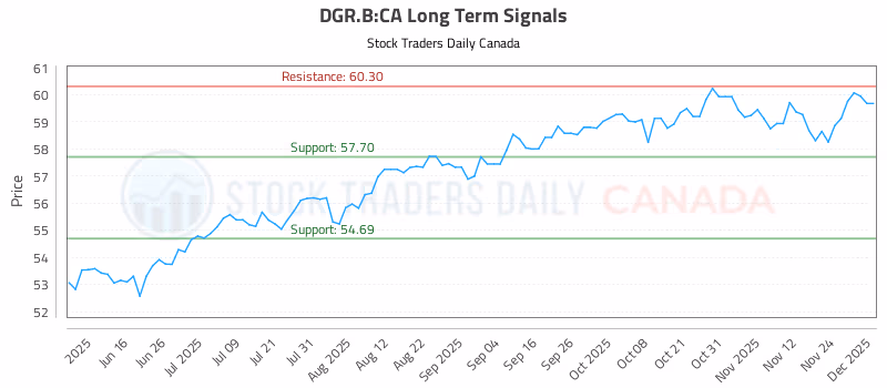 Stock Chart for DGR.B:CA