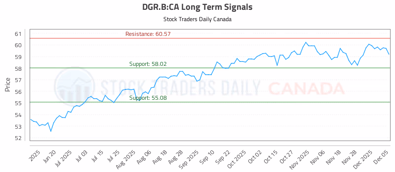 Stock Chart for DGR.B:CA