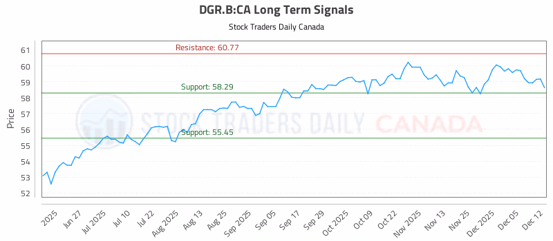 Stock Chart for DGR.B:CA