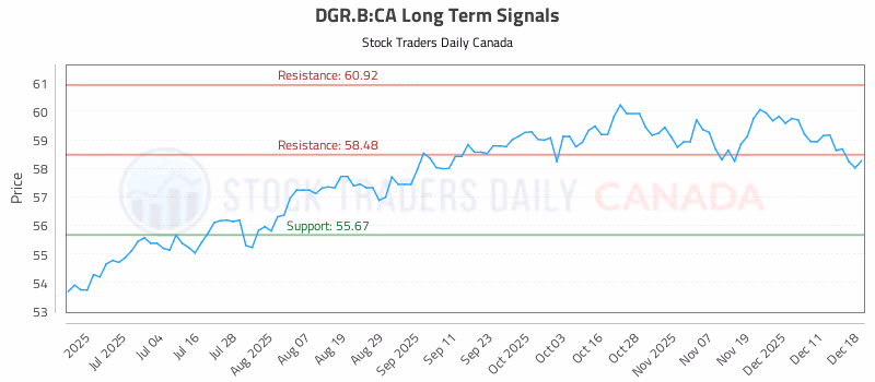 Stock Chart for DGR.B:CA