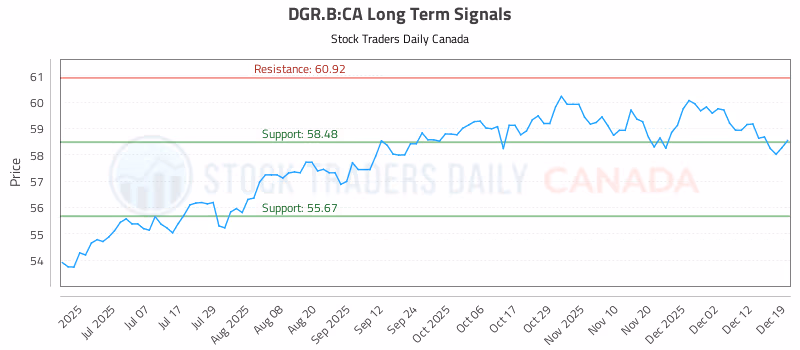 Stock Chart for DGR.B:CA