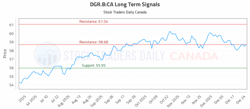 Stock Chart for DGR.B:CA