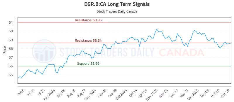 Stock Chart for DGR.B:CA