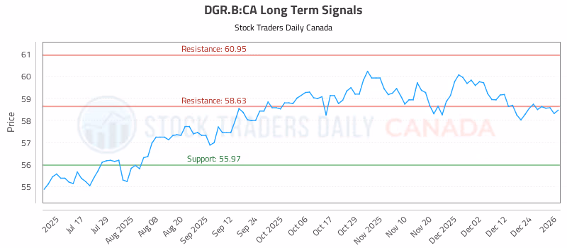 Stock Chart for DGR.B:CA
