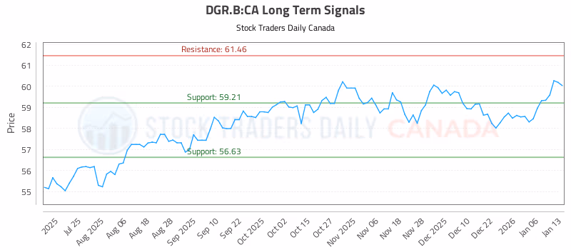 Stock Chart for DGR.B:CA