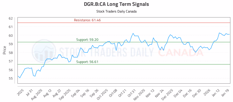 Stock Chart for DGR.B:CA