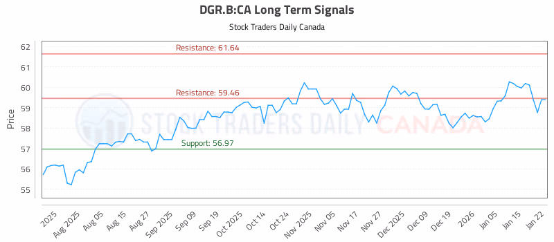 Stock Chart for DGR.B:CA