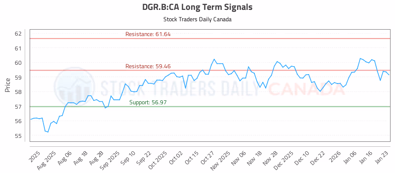 Stock Chart for DGR.B:CA