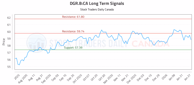 Stock Chart for DGR.B:CA