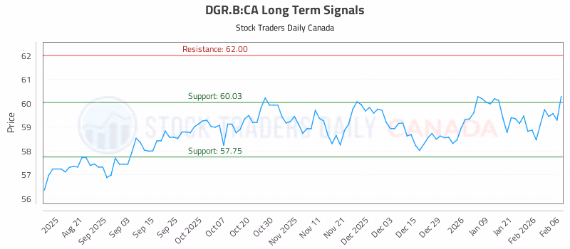 Stock Chart for DGR.B:CA