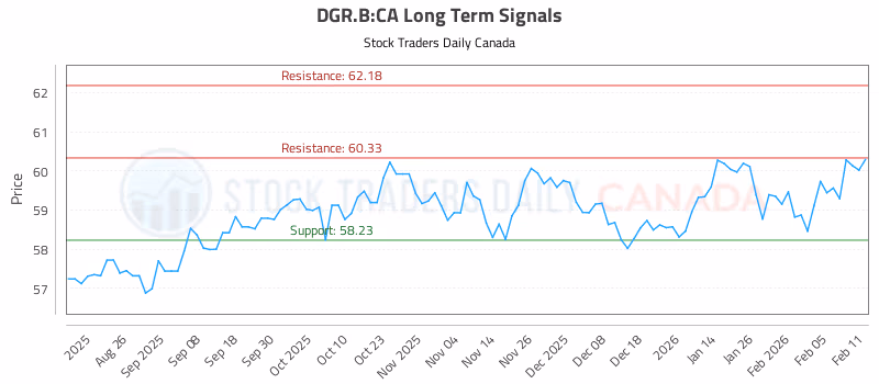 Stock Chart for DGR.B:CA