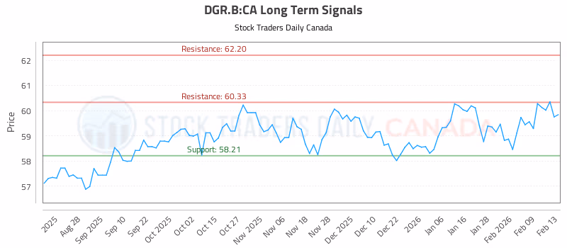 Stock Chart for DGR.B:CA