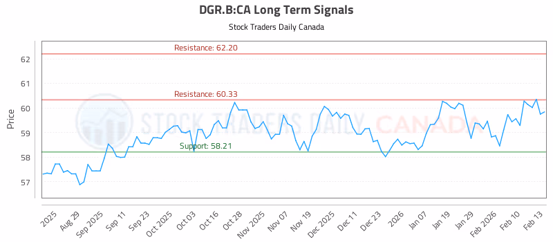 Stock Chart for DGR.B:CA