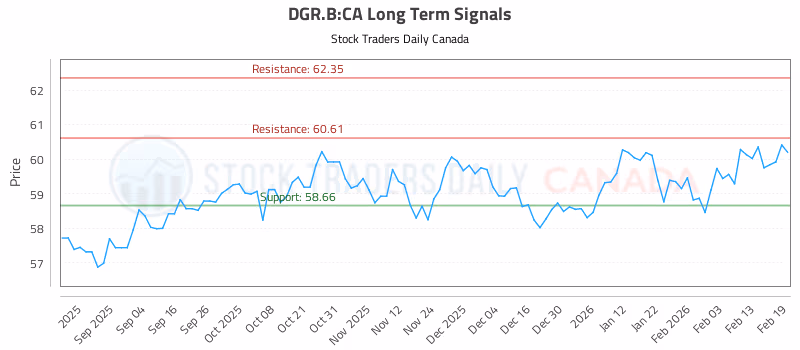 Stock Chart for DGR.B:CA