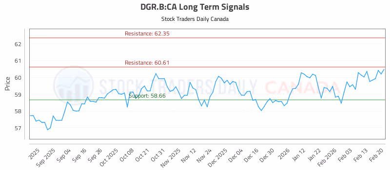 Stock Chart for DGR.B:CA