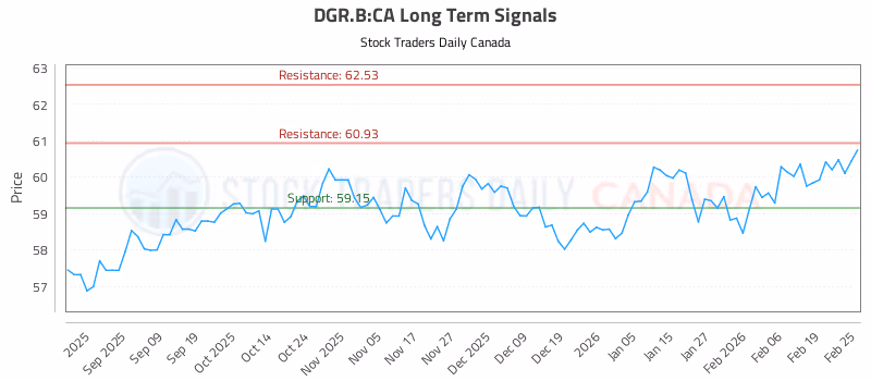Stock Chart for DGR.B:CA