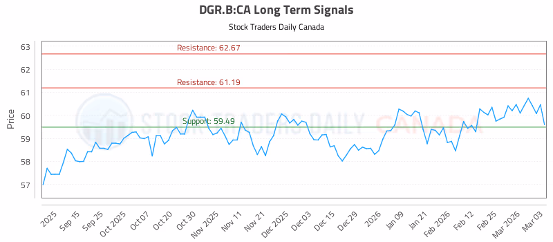 Stock Chart for DGR.B:CA