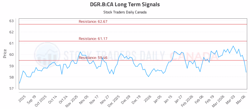 Stock Chart for DGR.B:CA