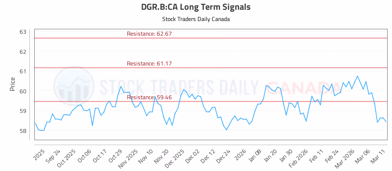 Stock Chart for DGR.B:CA