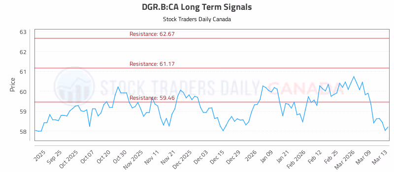 Stock Chart for DGR.B:CA