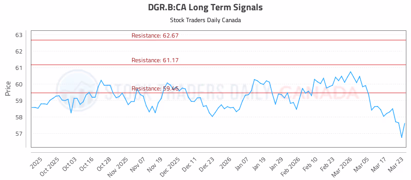 Stock Chart for DGR.B:CA