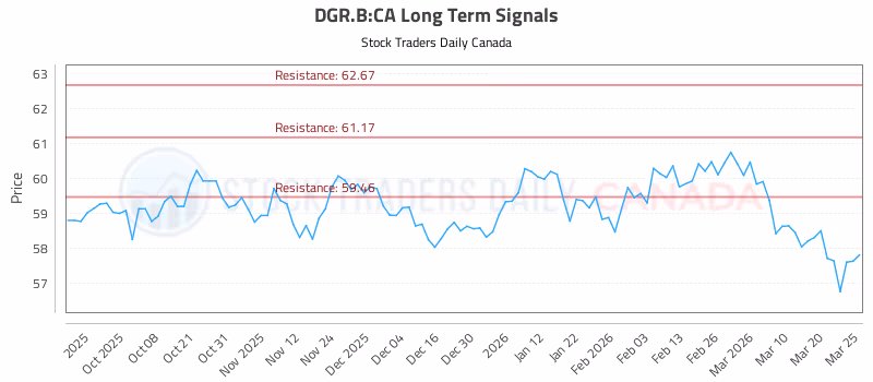 Stock Chart for DGR.B:CA