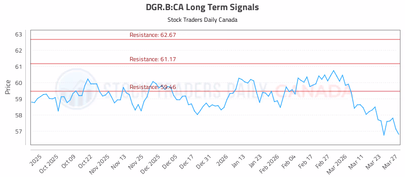 Stock Chart for DGR.B:CA