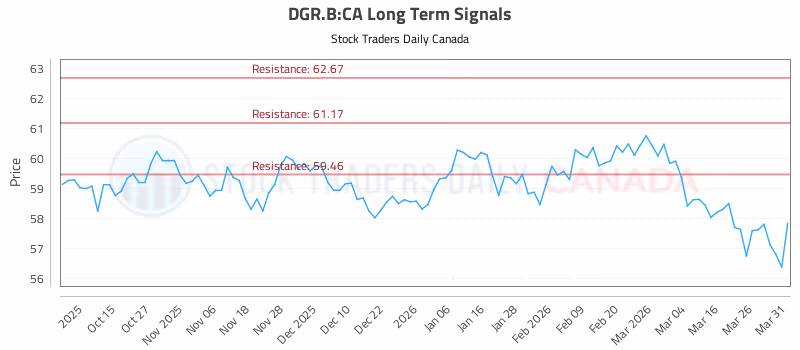 Stock Chart for DGR.B:CA