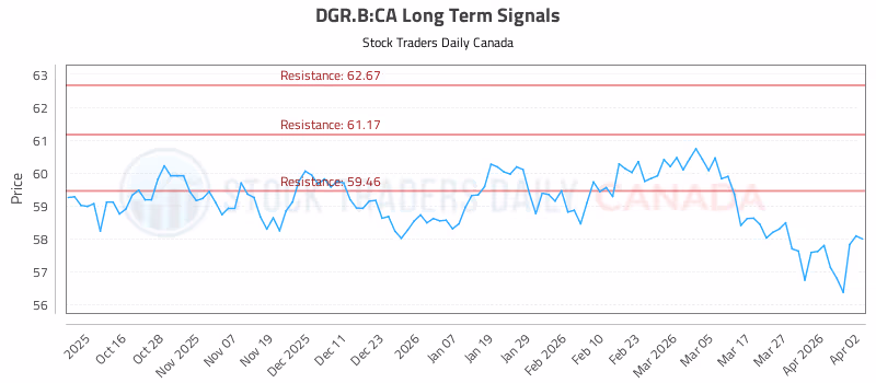 Stock Chart for DGR.B:CA