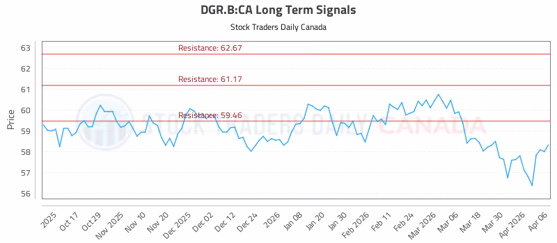 Stock Chart for DGR.B:CA