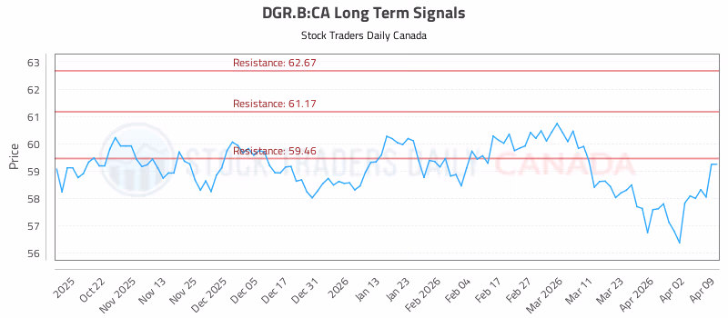 Stock Chart for DGR.B:CA