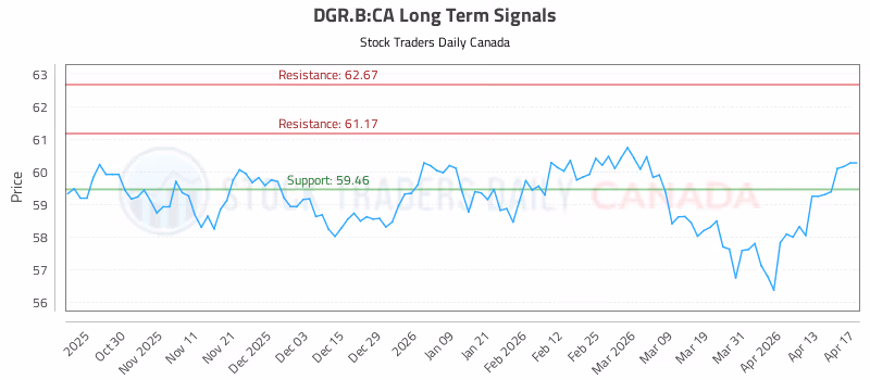 Stock Chart for DGR.B:CA