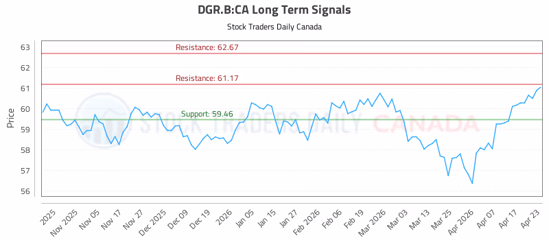 Stock Chart for DGR.B:CA