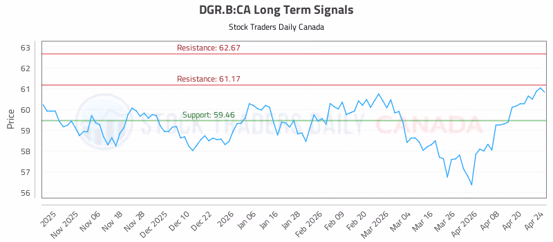 Stock Chart for DGR.B:CA
