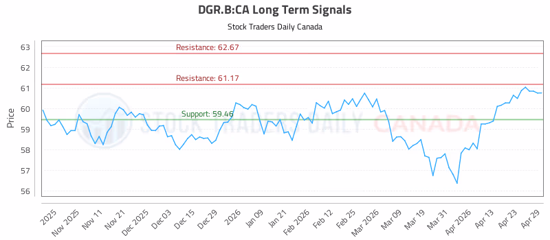 Stock Chart for DGR.B:CA