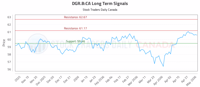 Stock Chart for DGR.B:CA